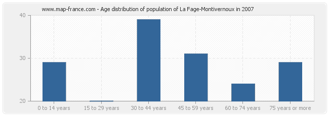 Age distribution of population of La Fage-Montivernoux in 2007